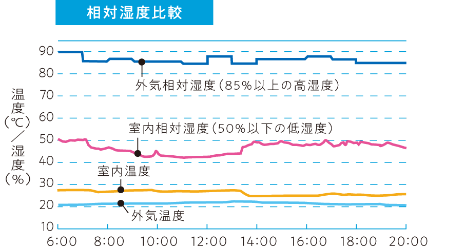 相対湿度比較の図