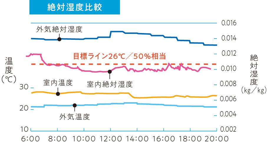絶対湿度比較の図