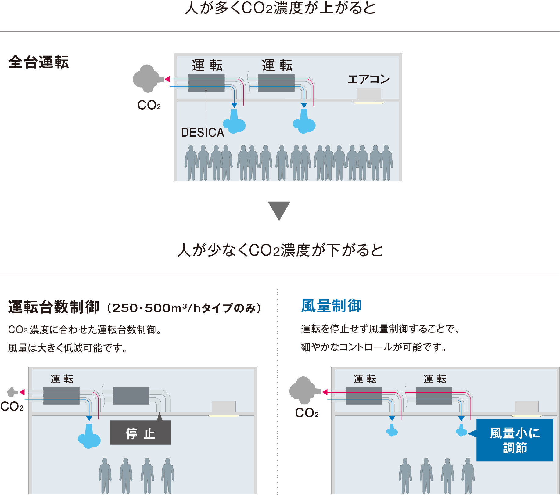 在室人数に合わせて、機器を細かにコントロール