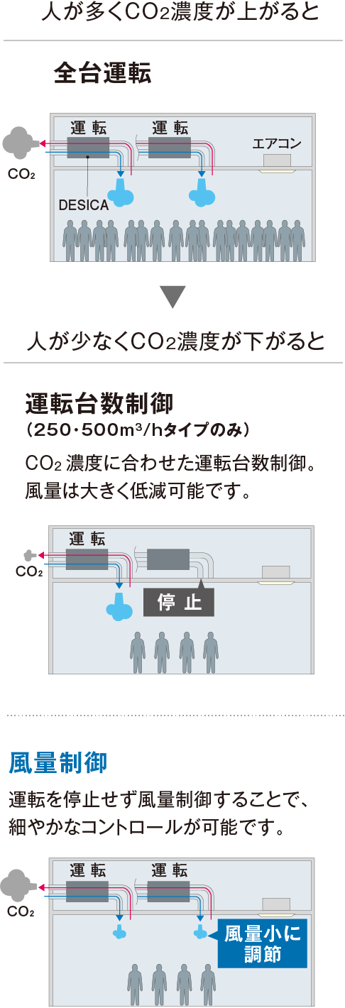在室人数に合わせて、機器を細かにコントロール