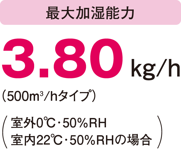 最大加湿能力 3.80 kg/h（500m3/hタイプ）室外0℃･50％RH、室内22℃･50%RHの場合
