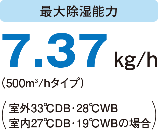 最大除湿能力 7.37 kg/h（500m3/hタイプ）室外33℃DB･28℃WB、室内27℃DB･19℃WBの場合
