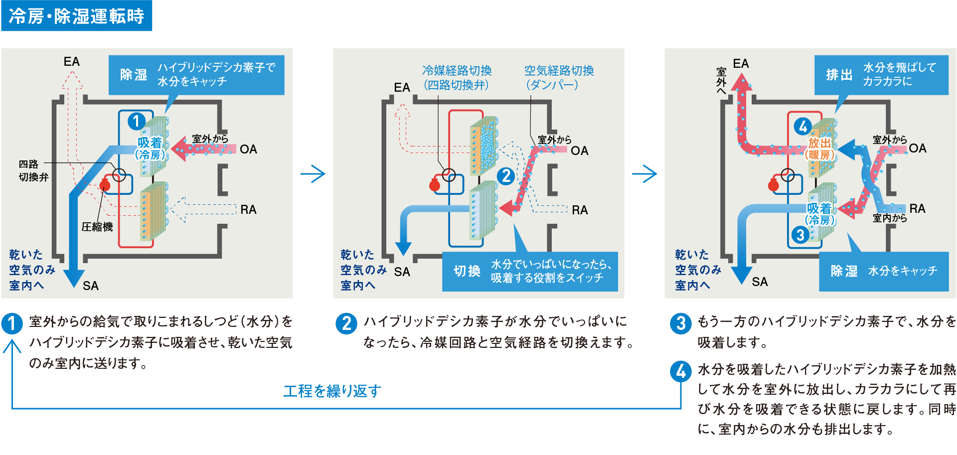 冷房・除湿運転時／1、室外からの給気で取りこまれるしつど（水分）をハイブリッドデシカ素子に吸着させ、乾いた空気のみ室内に送ります。　2、ハイブリッドデシカ素子が水分でいっぱいになったら、冷媒回路と空気経路を切換えます。　3、もう一方のハイブリッドデシカ素子で、水分を吸着します。　4、水分を吸着したハイブリッドデシカ素子を加熱して水分を室外に放出し、カラカラにして再び水分を吸着できる状態に戻します。同時に、室内からの水分も排出します。　1に戻る