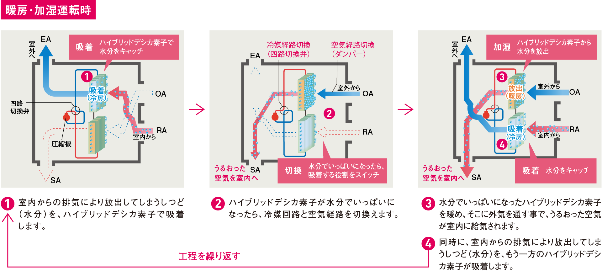 暖房･加湿運転時／1、室内からの排気により放出してしまうしつど（水分）を、ハイブリッドデシカ素子で吸着します。　2、ハイブリッドデシカ素子が水分でいっぱいになったら、冷媒回路と空気経路を切換えます。　3、水分でいっぱいになったハイブリッドデシカ素子を暖め、そこに外気を通す事で、うるおった空気が室内に給気されます。　4、同時に、室内からの排気により放出してしまうしつど（水分）を、もう一方のハイブリッドデシカ素子が吸着します。　1に戻る