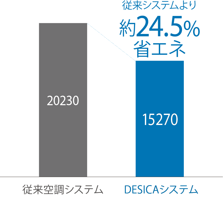 現行システムより60%省エネ