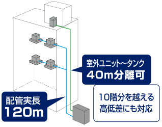 室外ユニット～タンク　40m分離可　配管実長120m 10階分を超える高低差にも対応