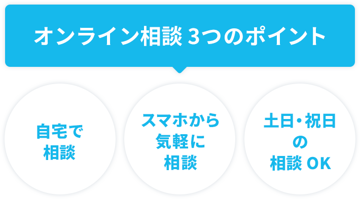 オンライン相談 ３つのポイント 自宅で相談 スマホから気軽に相談 土日・祝日の相談OK