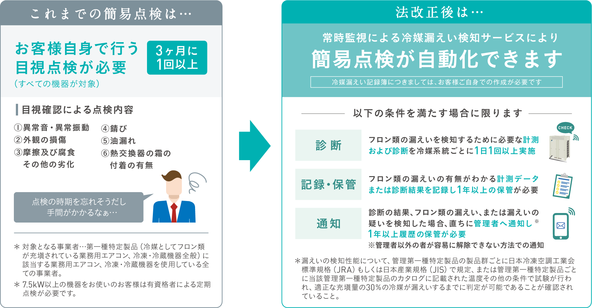 これまでの簡易点検は…お客様自身で行う目視点検が必要（すべての機器が対象）3ヶ月に1回以上。目視確認による点検内容①異常音・異常振動②外観の損傷③摩擦及び腐食その他の劣化④錆び⑤油漏れ⑥熱交換器の霜の付着の有無。「点検の時期を忘れそうだし  手間がかかるなぁ…」＊対象となる事業者…第一種特定製品（冷媒としてフロン類が充てんされている業務用エアコン、冷凍・冷蔵機器全般）に該当する業務用エアコン、冷凍冷蔵機器を使用している全ての事業者。＊7.5kW以上の機器をお使いのお客様は有資格者による定期点検が必要です。法改正後は…常時監視による冷媒漏えい検知サービスにより簡易点検が自動化できます。冷媒漏えい記録簿につきましては、お客様ご自身での作成が必要です。以下の条件を満たす場合に限ります。[診断]フロン類の漏えいを検知するために必要な計測および診断を冷媒系統ごとに1日1回以上実施[記録・保管]フロン類の漏えいの有無がわかる計測データまたは診断結果を記録し1年以上の保管が必要[通知]診断の結果、フロン類の漏えい、または漏えいの疑いを検知した場合、直ちに管理者へ通知し※1年以上履歴の保管が必要。※管理者以外の者が容易に解除できない方法での通知。＊漏えいの検知性能について、管理第一種特定製品の製品群ごとに日本冷凍空調工業会　標準規格（JRA）もしくは日本産業規格（JIS）で規定、または管理第一種特定製品ごとに当該管理第一種特定製品のカタログに記載された温度その他の条件で試験が行われ、適正な充塡量の30％の冷媒が漏えいするまでに判定が可能であることが確認されていること。