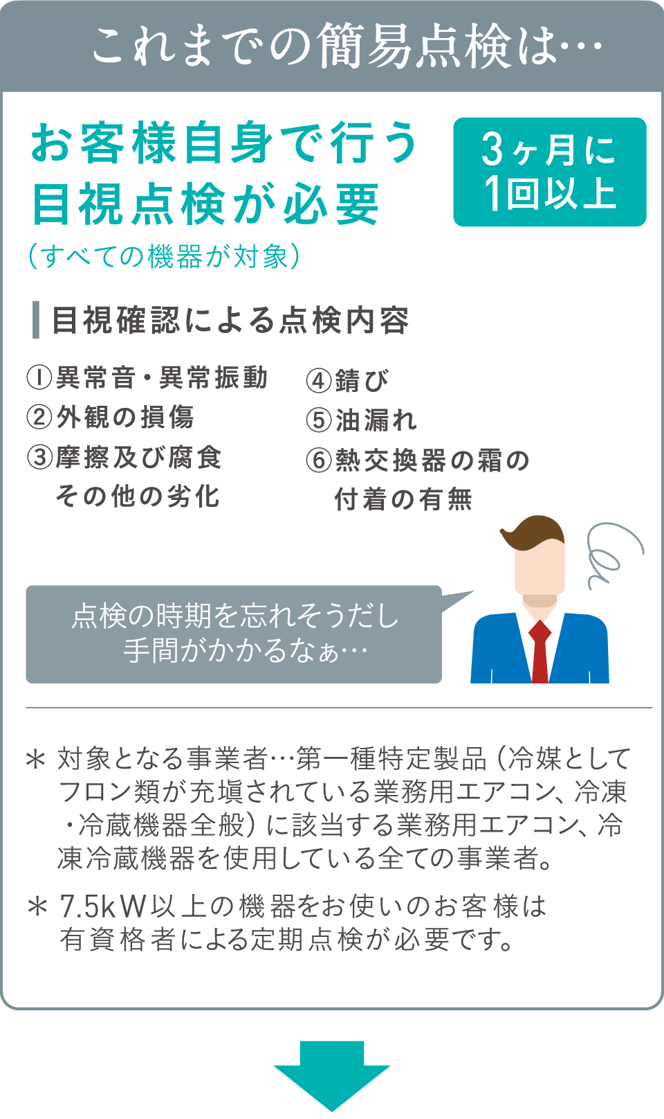 これまでの簡易点検は…お客様自身で行う目視点検が必要（すべての機器が対象）3ヶ月に1回以上。目視確認による点検内容①異常音・異常振動②外観の損傷③摩擦及び腐食その他の劣化④錆び⑤油漏れ⑥熱交換器の霜の付着の有無。「点検の時期を忘れそうだし  手間がかかるなぁ…」＊対象となる事業者…第一種特定製品（冷媒としてフロン類が充てんされている業務用エアコン、冷凍・冷蔵機器全般）に該当する業務用エアコン、冷凍冷蔵機器を使用している全ての事業者。＊7.5kW以上の機器をお使いのお客様は有資格者による定期点検が必要です。