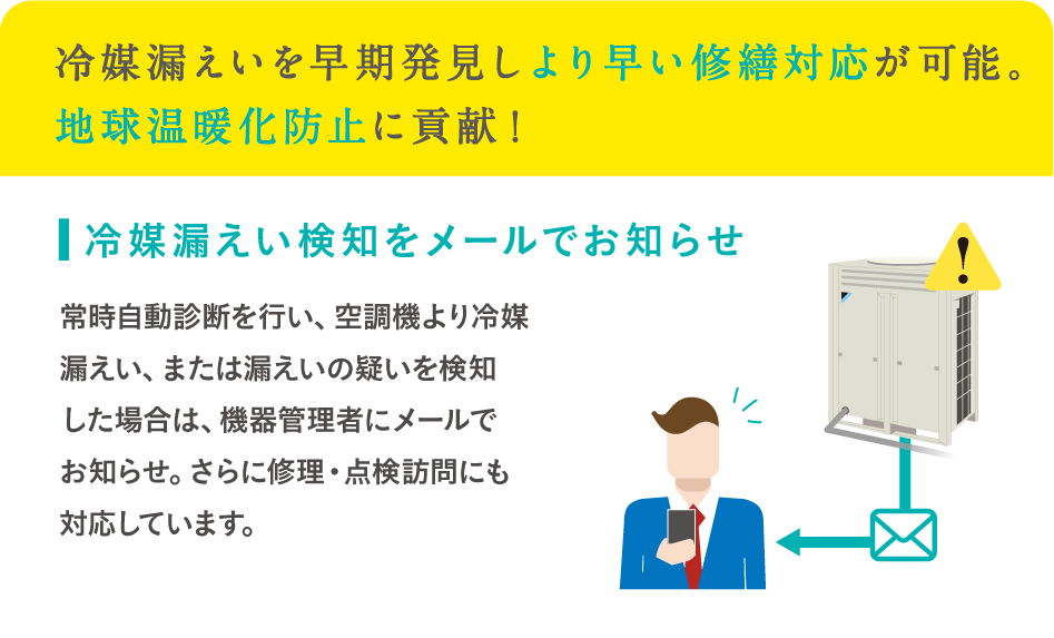 冷媒漏えいを早期発見しより早い修繕対応が可能。地球温暖化防止に貢献！冷媒漏えい検知をメールでお知らせ。常時自動診断を行い、空調機より冷媒漏えい、または漏えいの疑いを検知した場合は、機器管理者にメールでお知らせ。さらに修理・点検訪問にも対応しています。