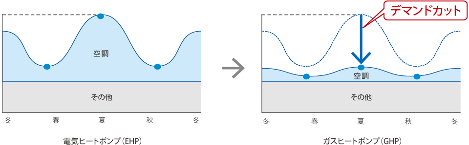 電気ヒートポンプ（EHP） ガスヒートポンプ（GHP）