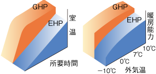 暖房立上がりスピード・暖房能力比較（イメージ）