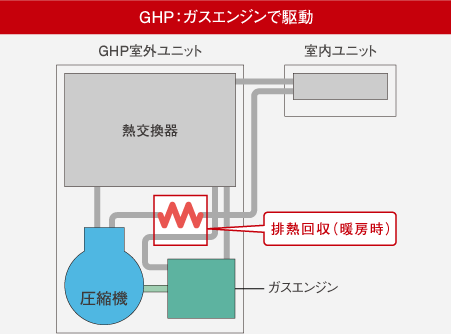 GHP：ガスエンジンで駆動