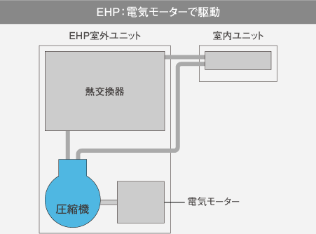 EHP：電気モーターで駆動