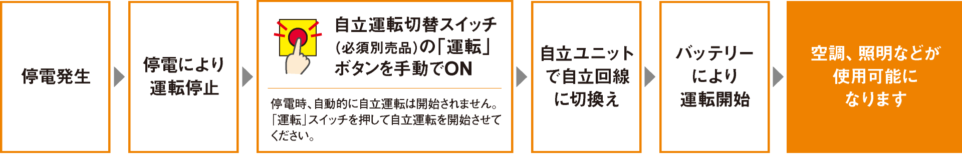 停電時運転フロー図