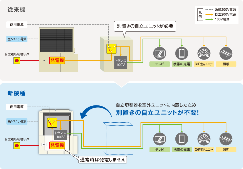 従来機と新機種の比較