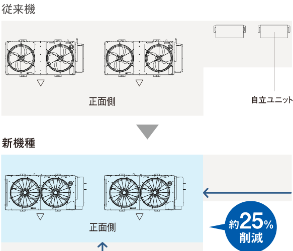 従来機と新機種の設置スペース比較