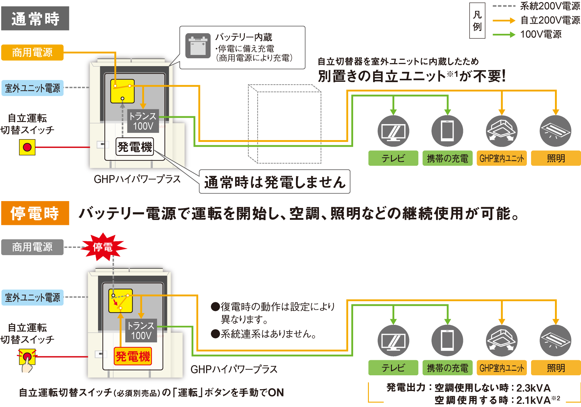 通常時と停電時の運転プロセス図