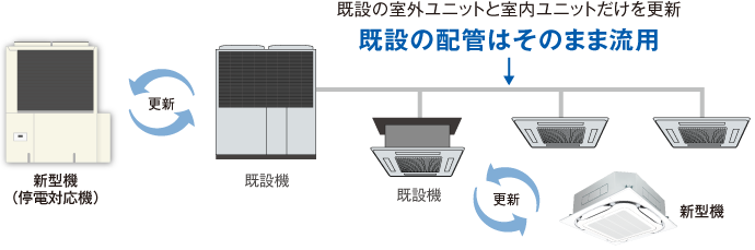 既設の配管はそのまま流用可能