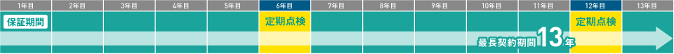 点検保守契約のスケジュール例