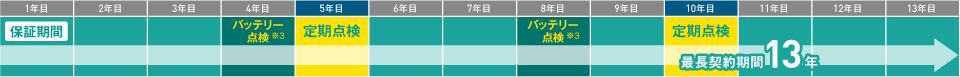 点検保守契約のスケジュール例