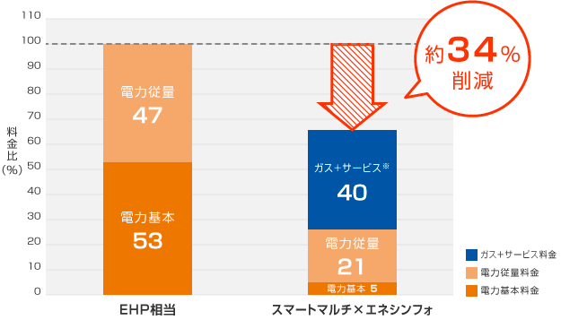 スマートマルチ×エネシンフォはEHP相当に比べてエネルギーコストを約34％削減