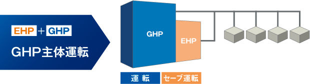 GHP主体運転