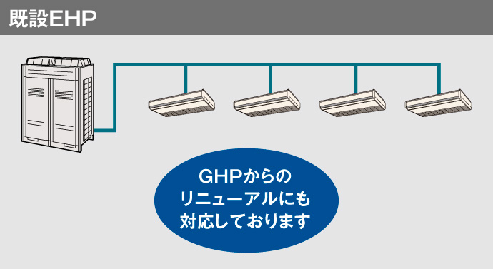 既設EHP／GHPからのリニューアルにも対応しております。