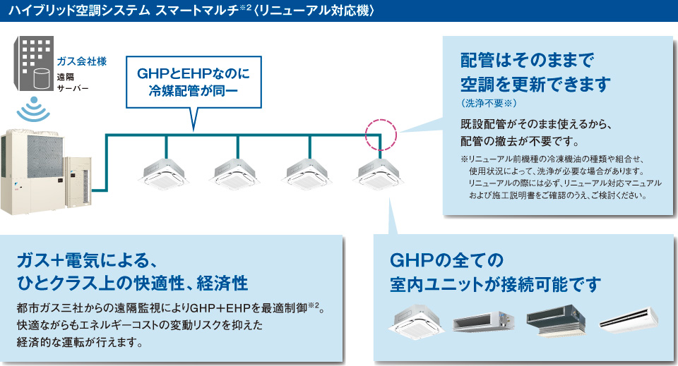 ハイブリッド空調システム スマートマルチ※2〈リニューアル対応機〉
