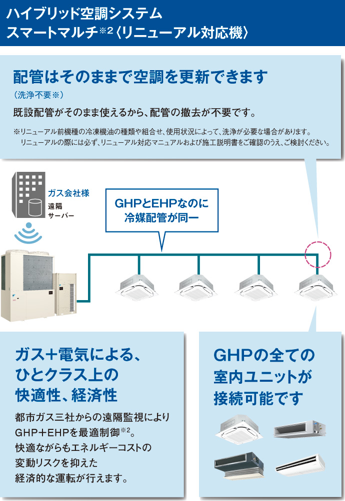 ハイブリッド空調システム スマートマルチ※2〈リニューアル対応機〉