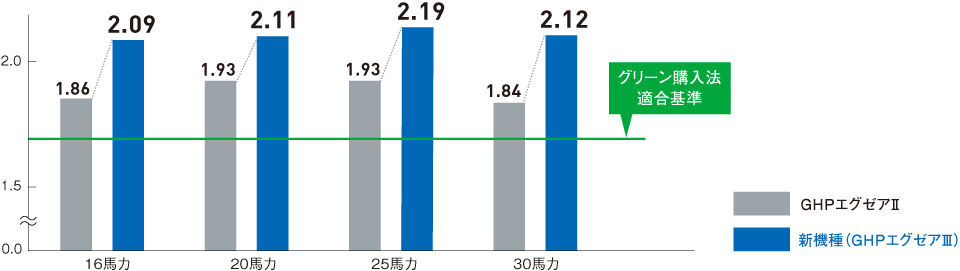 旧機種との比較グラフ