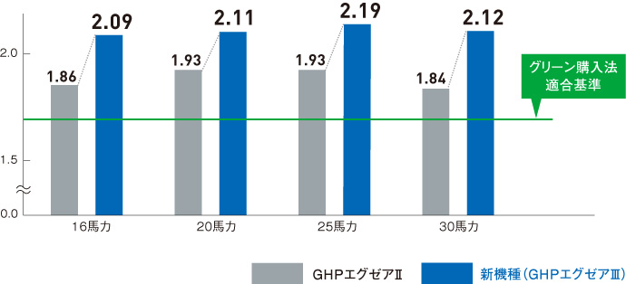 旧機種との比較グラフ