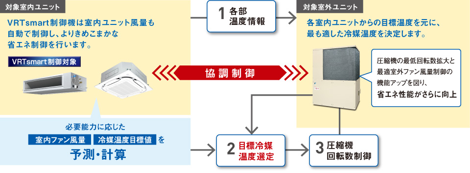 システム制御フロー