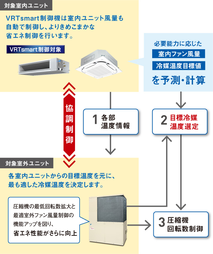 システム制御フロー