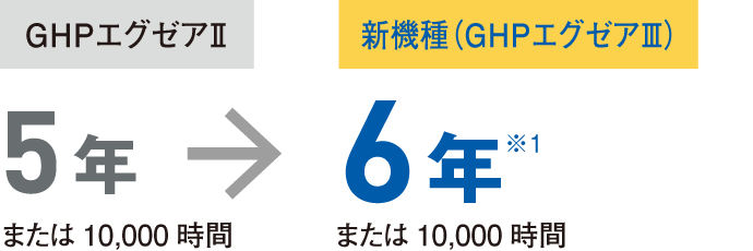 メンテナンス インターバルは6年に延長