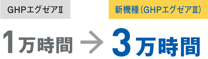 圧縮機ベルトの交換周期は3万時間に延長