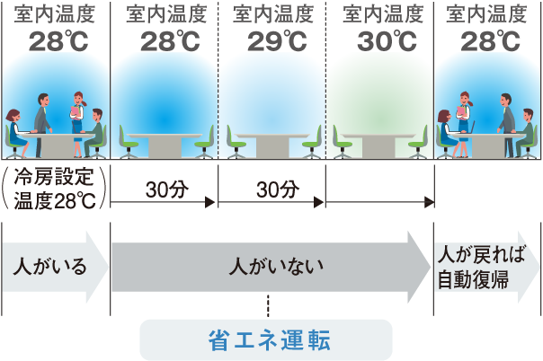 人がいない間は省エネ運転のイラスト