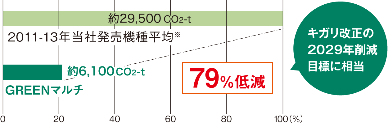 キガリ改正の2029年削減目標に相当