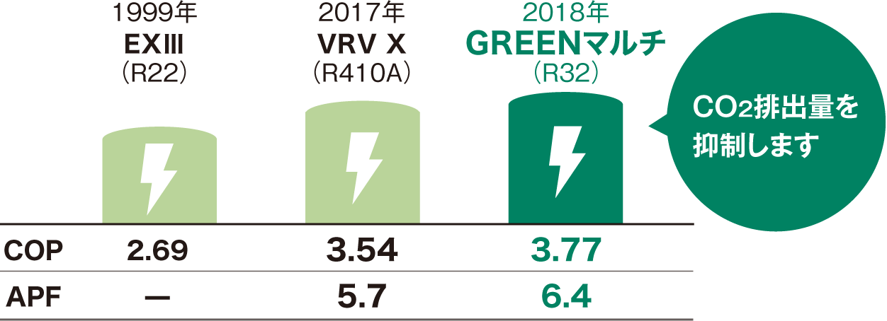 CO2排出量を抑制します