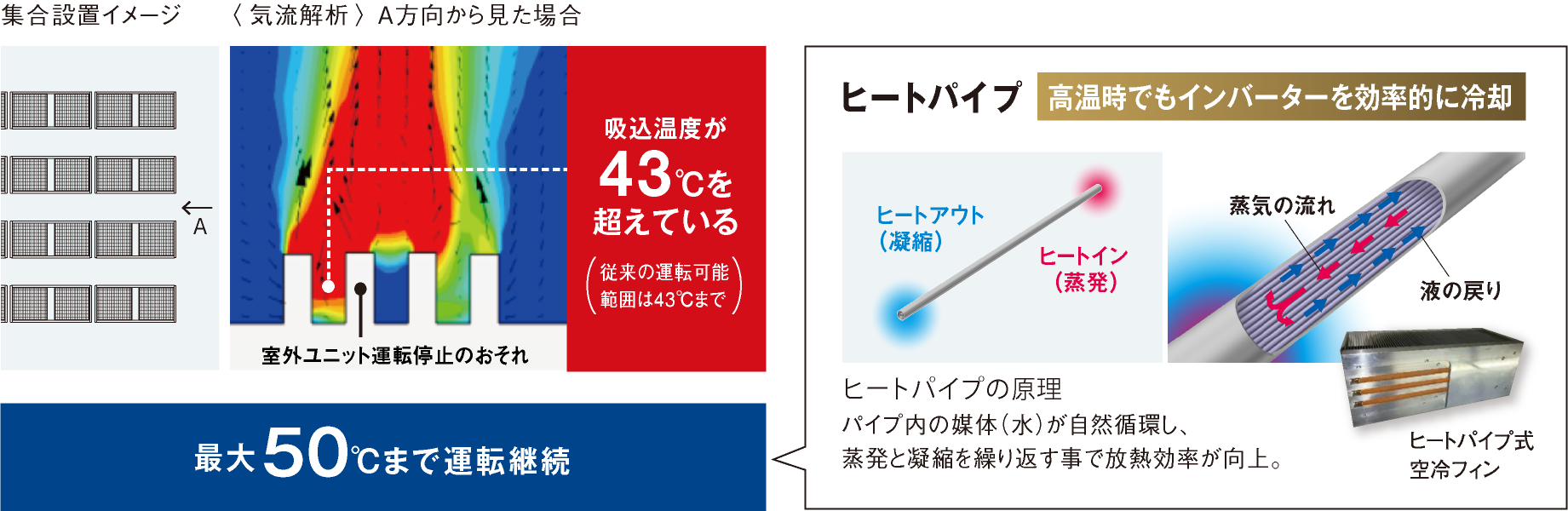 GREENマルチ室外ユニットは吸込温度 最大50℃まで運転継続
