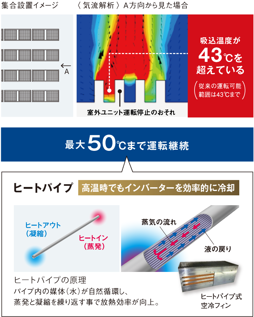GREENマルチ室外ユニットは吸込温度 最大50℃まで運転継続
