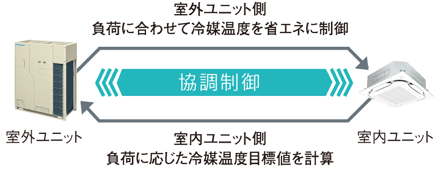 協調制御の図