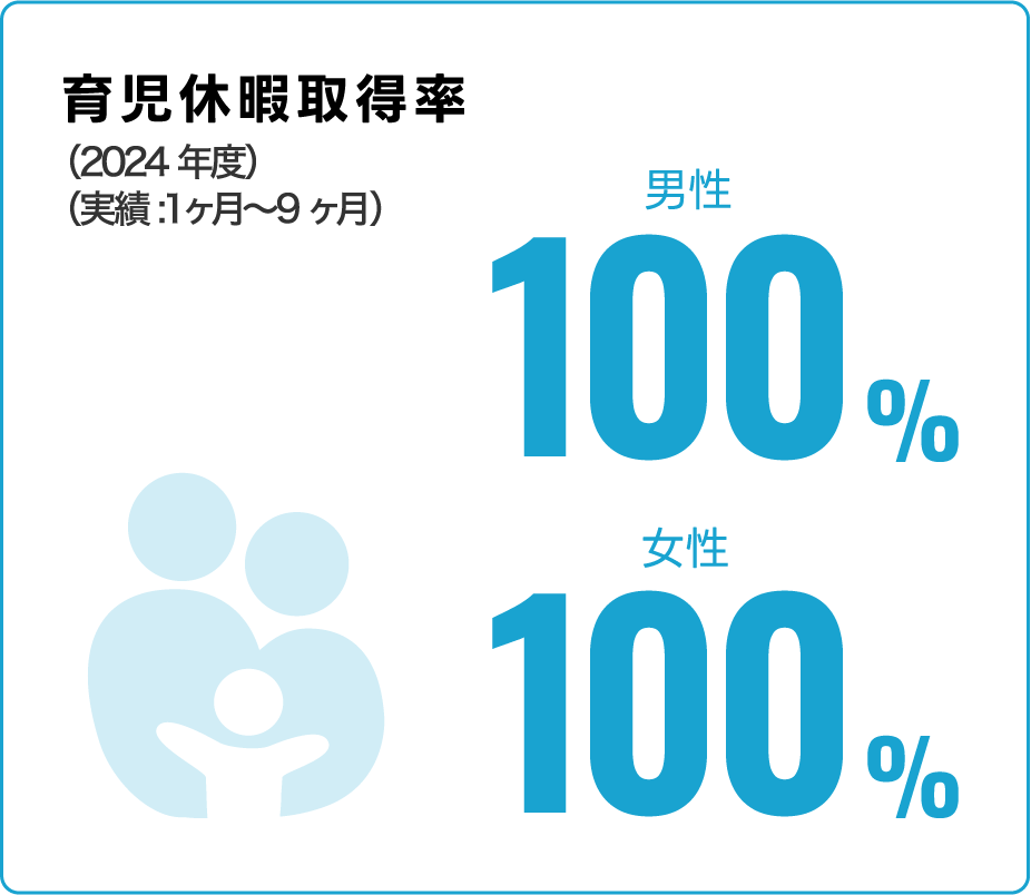 育休取得実績