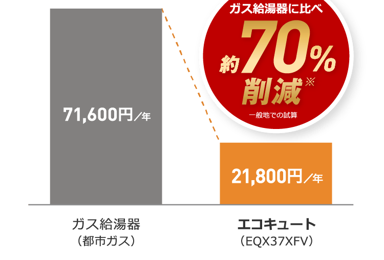 ガス給湯器（都市ガス）：71,600円/年→エコキュート（EQX37XFV）21,800円/年でガス給湯器に比べ、約70％削減（一般地での試算）※