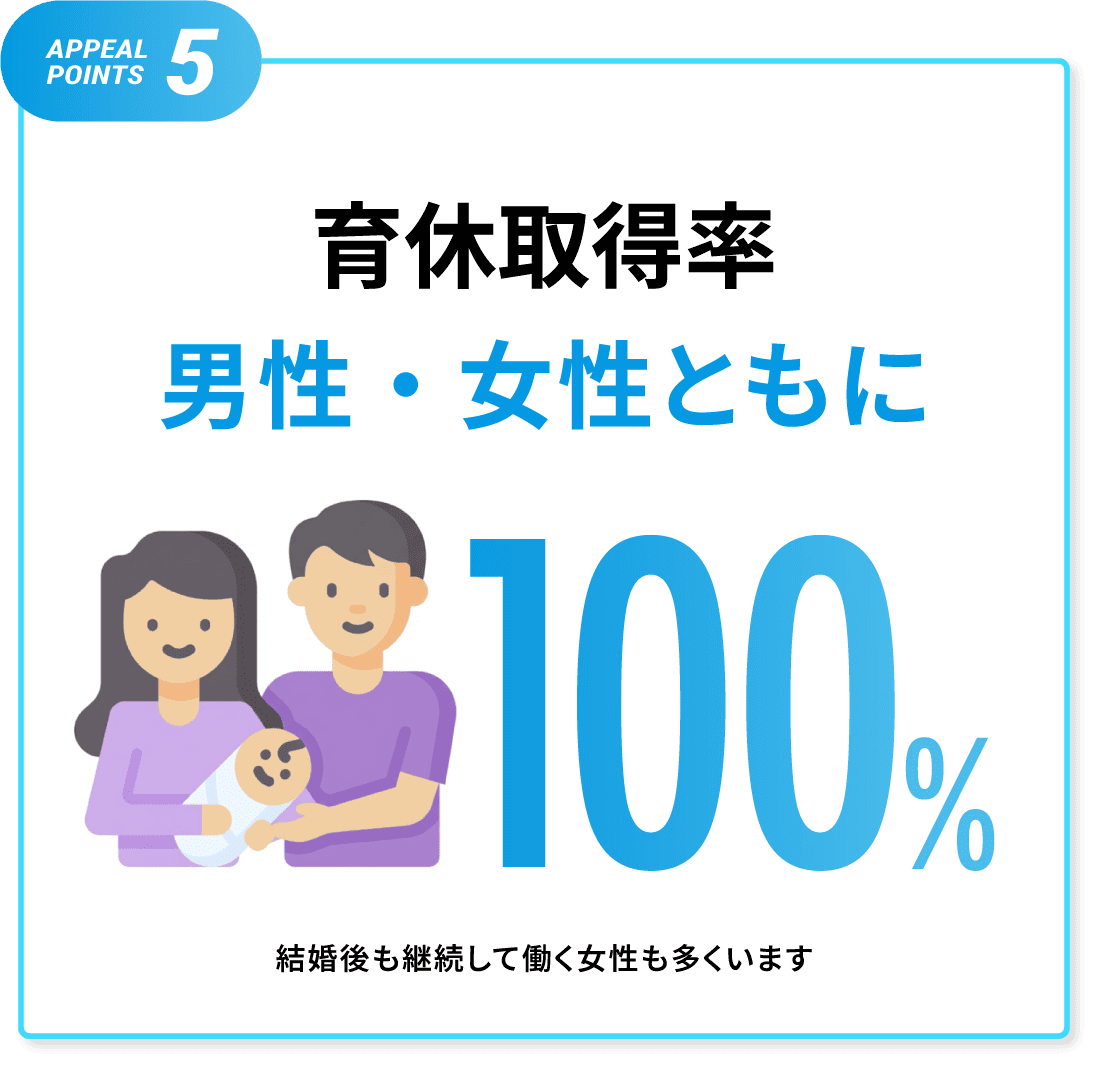 育休取得率 男性・女性ともに100％ 結婚後も継続して働く女性も多くいます