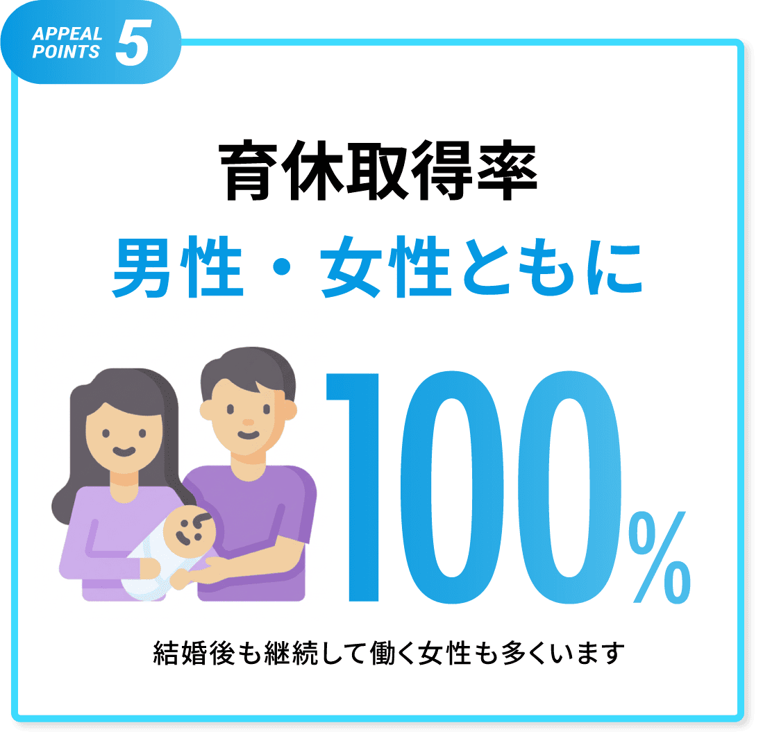 育休取得率 男性・女性ともに100％ 結婚後も継続して働く女性も多くいます