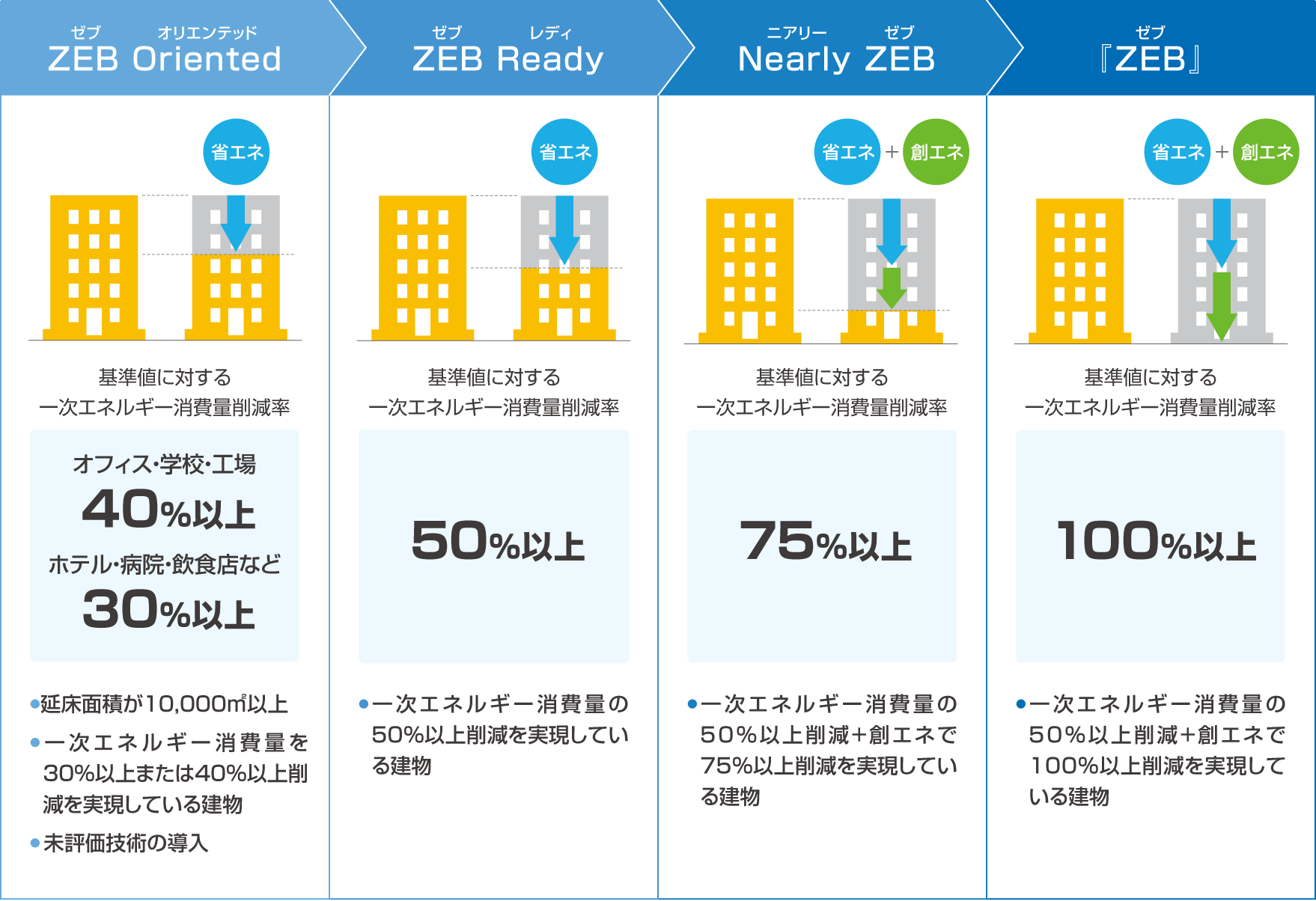 ZEB Oriented（ゼブ・オリエンテッド）：建物の省エネ性を高めたもの。ZEB Ready（ゼブ・レディ）：太陽光発電等の創エネとなる設備はないが建物の工夫のみで使うエネルギーを半分以下に減らせた状態。Nearly ZEB（ニアリー・ゼブ）：創エネも取り入れ、使うエネルギーを75%以上減らせた状態。ZEB（ゼブ）：創エネも含め、使うエネルギーを実質100%以上減らせた建物。
