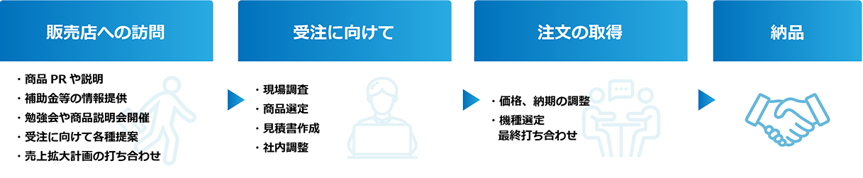 営業職の仕事の流れ