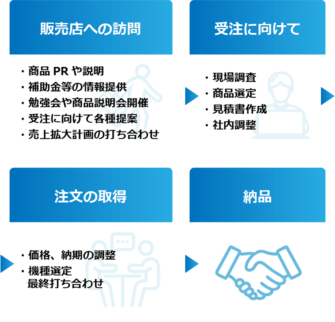 営業職の仕事の流れ