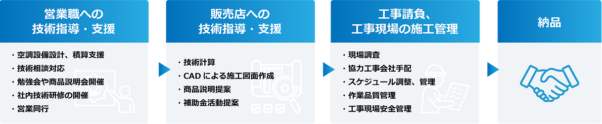 技術職の仕事の流れ